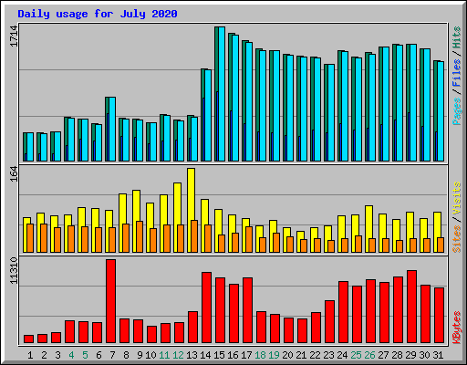Daily usage for July 2020