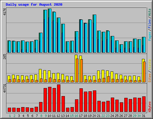 Daily usage for August 2020