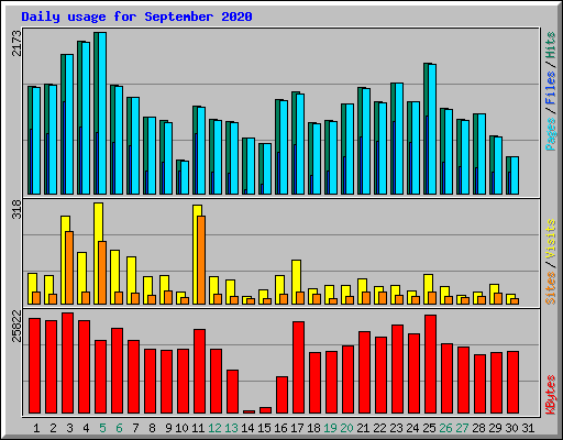 Daily usage for September 2020