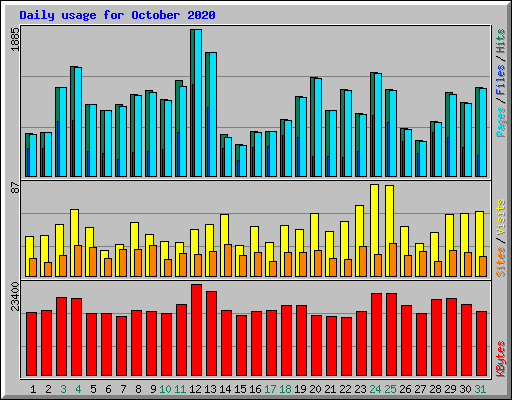 Daily usage for October 2020