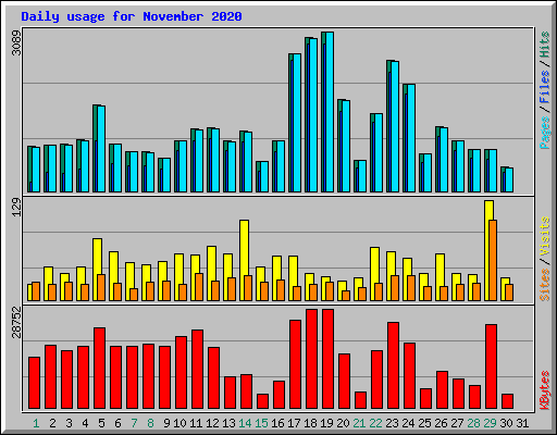 Daily usage for November 2020