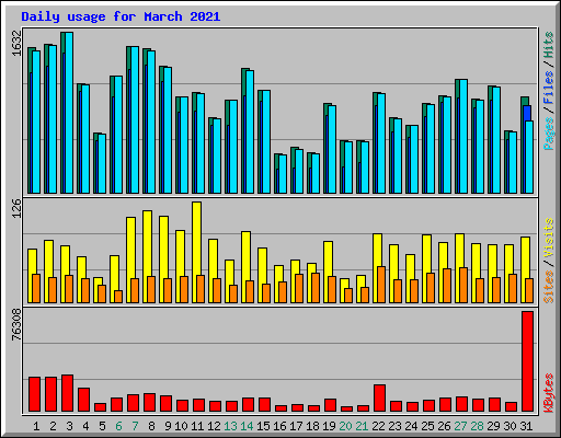 Daily usage for March 2021