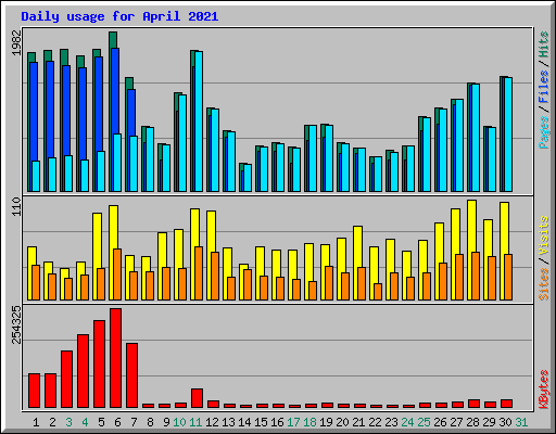 Daily usage for April 2021