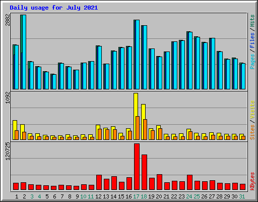 Daily usage for July 2021