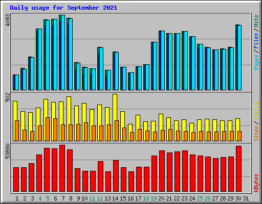 Daily usage for September 2021