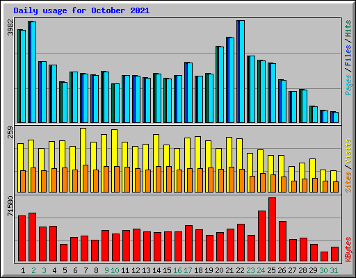 Daily usage for October 2021