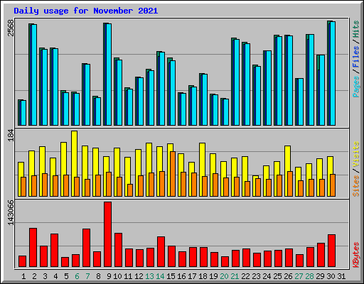 Daily usage for November 2021
