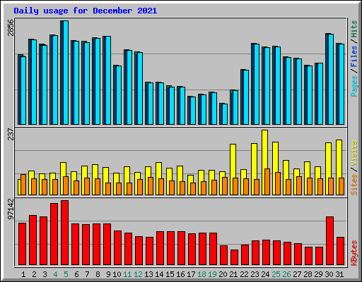 Daily usage for December 2021