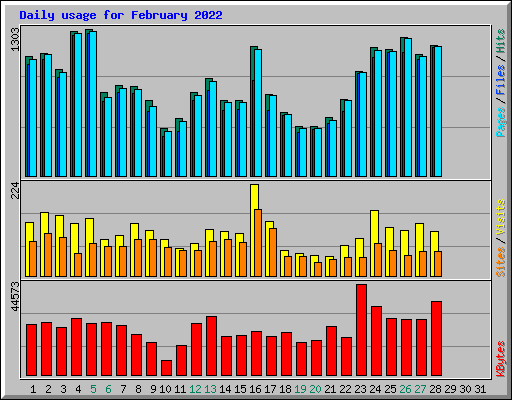 Daily usage for February 2022