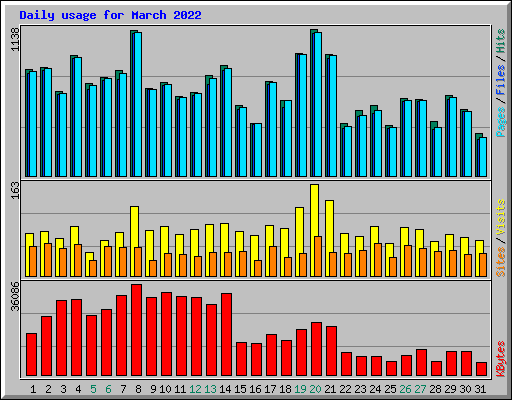 Daily usage for March 2022