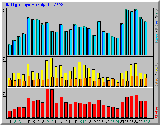 Daily usage for April 2022
