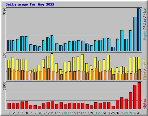 Daily usage for May 2022
