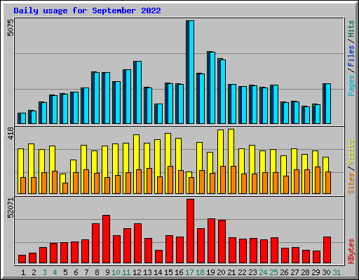 Daily usage for September 2022