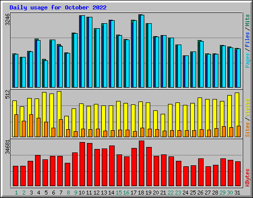 Daily usage for October 2022