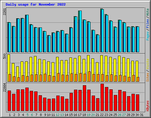 Daily usage for November 2022