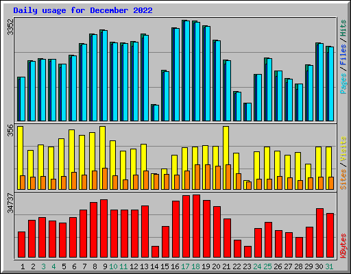 Daily usage for December 2022