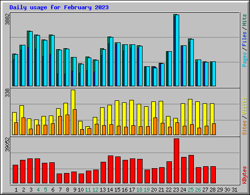 Daily usage for February 2023