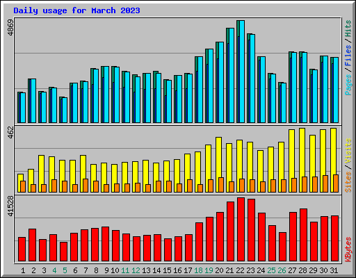 Daily usage for March 2023