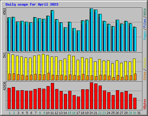 Daily usage for April 2023