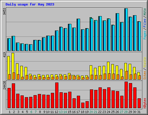 Daily usage for May 2023