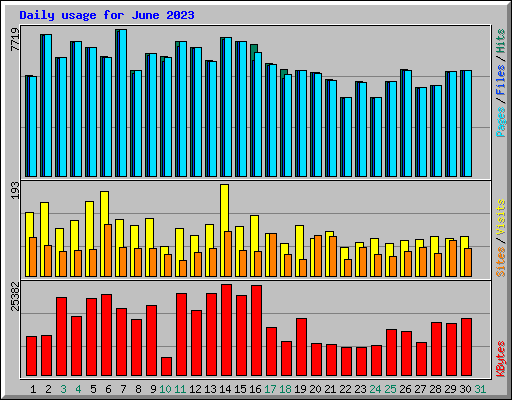 Daily usage for June 2023