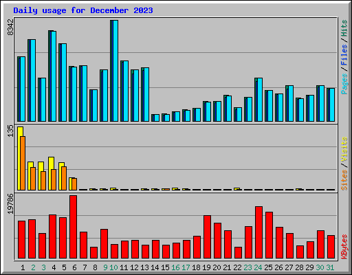 Daily usage for December 2023