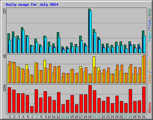Daily usage for July 2024