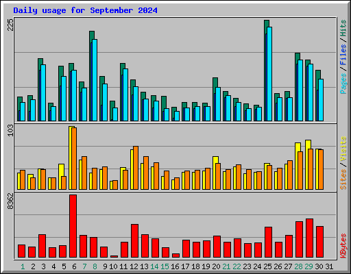 Daily usage for September 2024