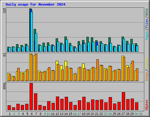 Daily usage for November 2024