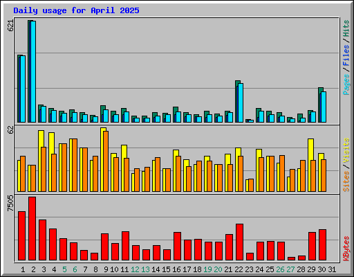 Daily usage for April 2025