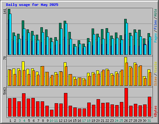 Daily usage for May 2025