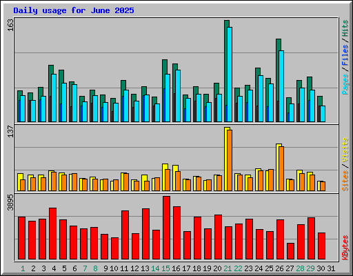 Daily usage for June 2025