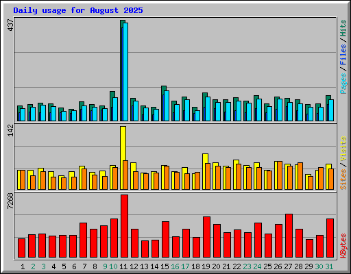 Daily usage for August 2025