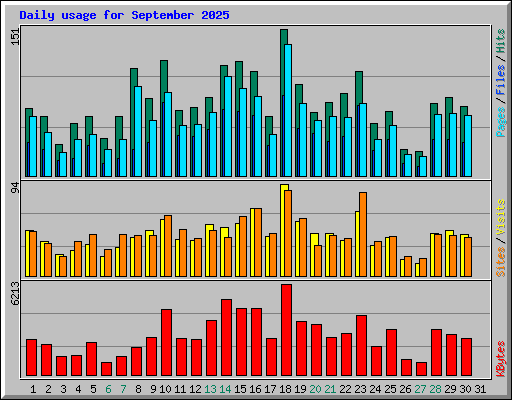 Daily usage for September 2025