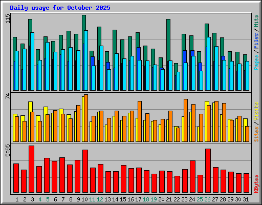 Daily usage for October 2025