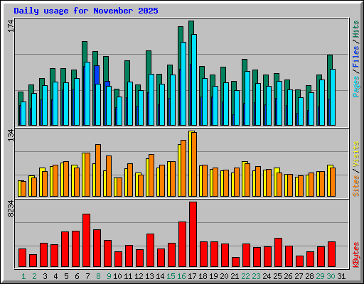 Daily usage for November 2025
