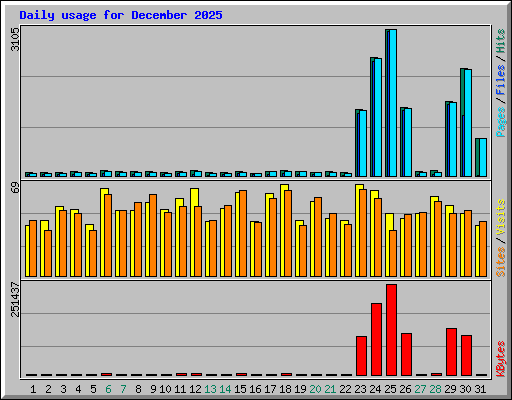 Daily usage for December 2025