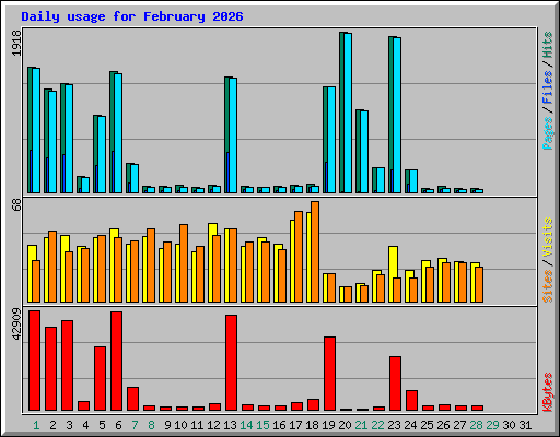 Daily usage for February 2026
