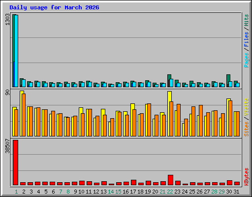Daily usage for March 2026