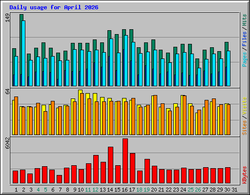 Daily usage for April 2026