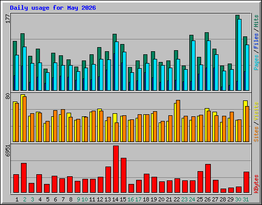 Daily usage for May 2026