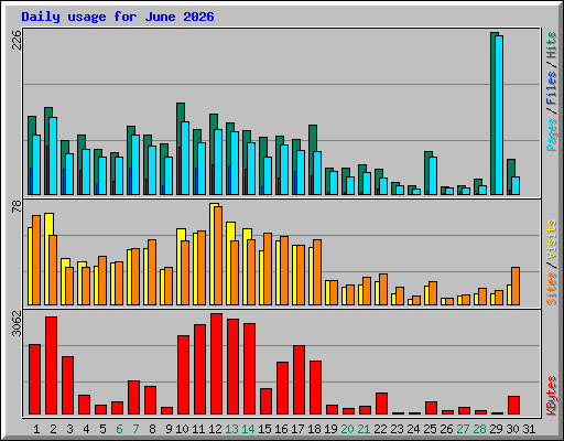 Daily usage for June 2026