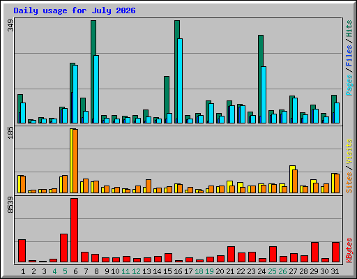 Daily usage for July 2026