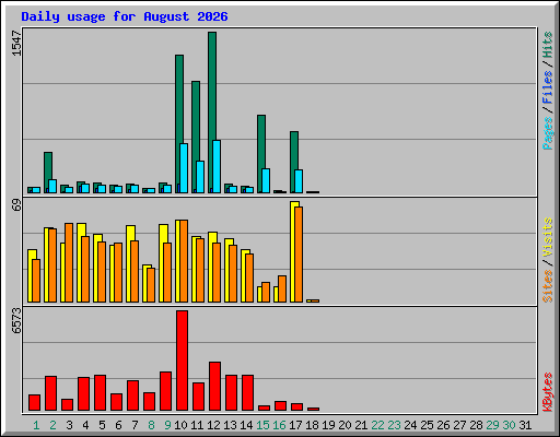 Daily usage for August 2026