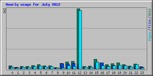 Hourly usage for July 2012
