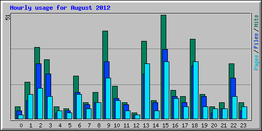 Hourly usage for August 2012