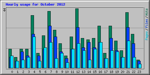 Hourly usage for October 2012