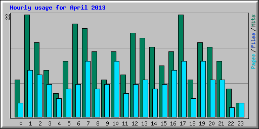 Hourly usage for April 2013