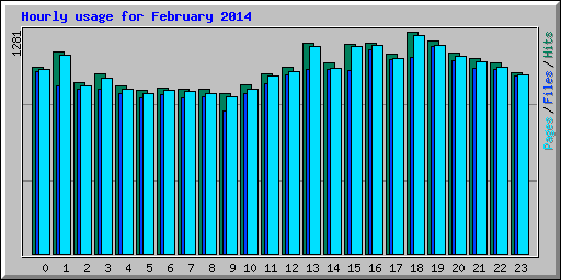 Hourly usage for February 2014