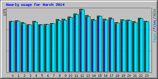 Hourly usage for March 2014